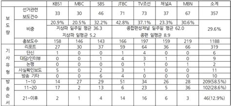 후보자 정책‧논란‧의혹 ‘팩트체크 늘었다 민언련 언론모니터 민주언론시민연합