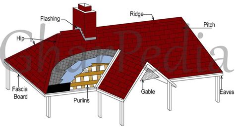 Basic Components of a Roof