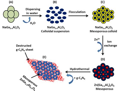 Figure S1 A Schematic Illustration Of Synthesis Of G C 3 N 4 Znga 19