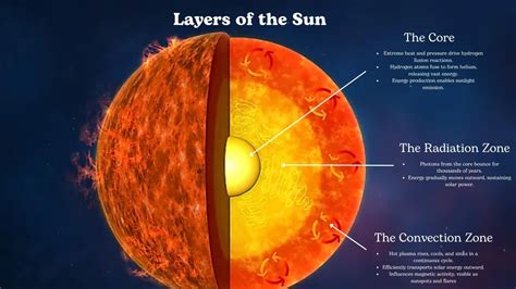 The Layers of the Sun Explained - Nasa Wave Length