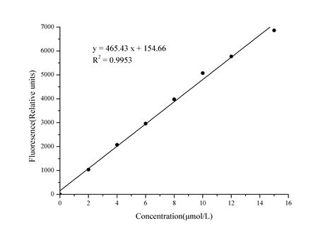 Myeloperoxidase MPO Peroxide Activity Fluorometric Assay Kit