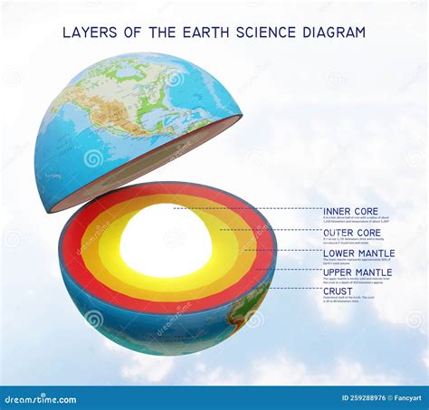 Layers Of The Earth Internal Structure Science Diagram With Labelling ...