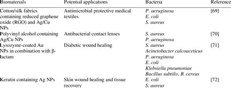 Nanomaterials with antibacterial activities. | Download Scientific Diagram