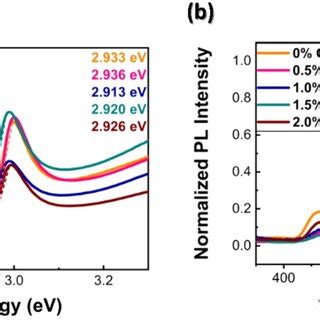 A Tauc Plot For Optical Bandgap Eg Analysis And B PL Spectra