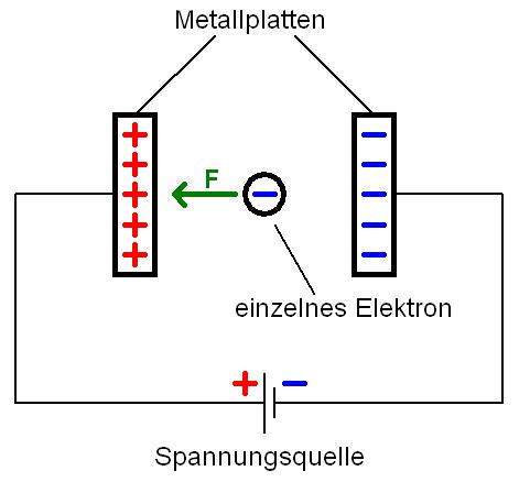 Elektrisches Feld