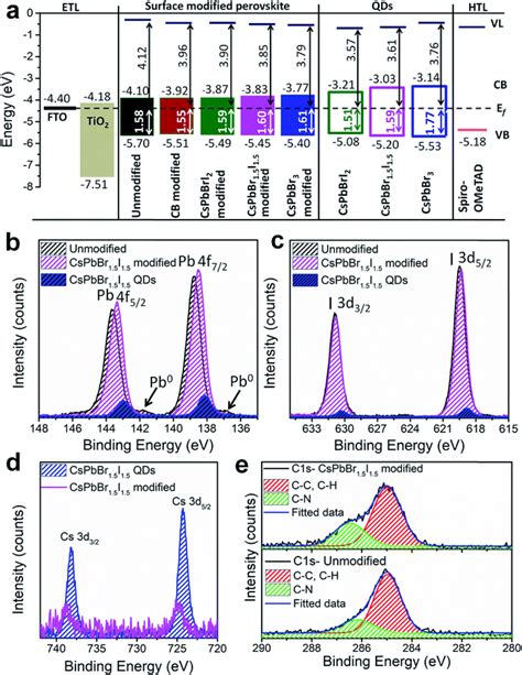 All Inorganic Quantum Dot Assisted Enhanced Charge Extraction Across