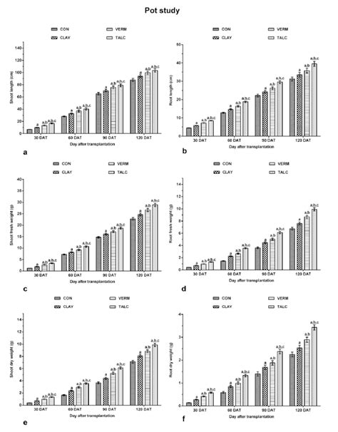 Effect Of Treatments On A Shoot Length B Root Length C Shoot Fresh