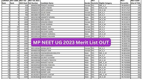 MP NEET 2023 Merit List Released For UG Programmes Get PDF Here