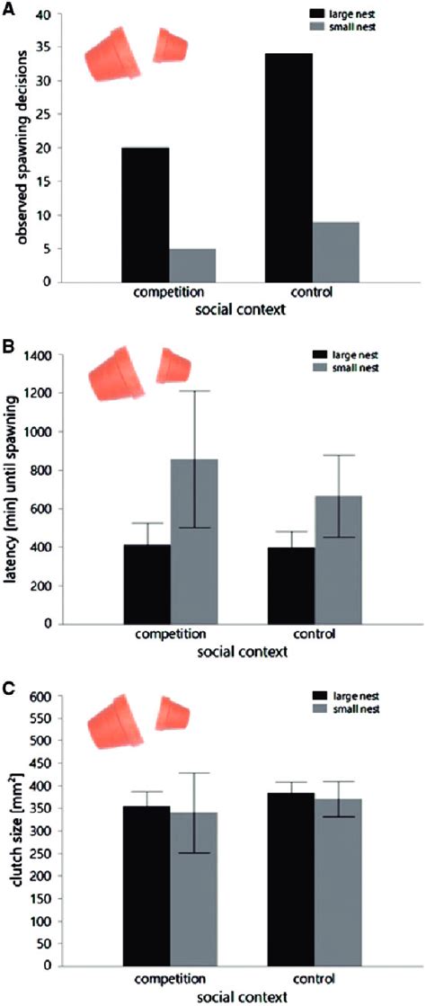 Nest Size Experiment 1 Testing Female Preferences For Nest Size The Download Scientific