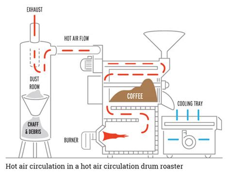 Roasters By Heating System Toper Coffee Roasters