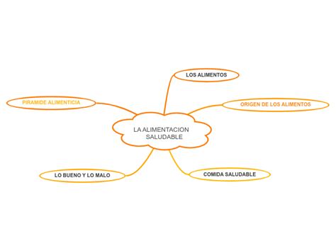 LA ALIMENTACION SALUDABLE Mind Map