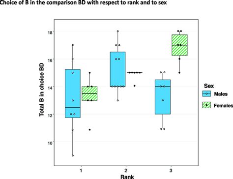 Choice Of B In The Comparison Bd With Respect To Rank And To Sex Total