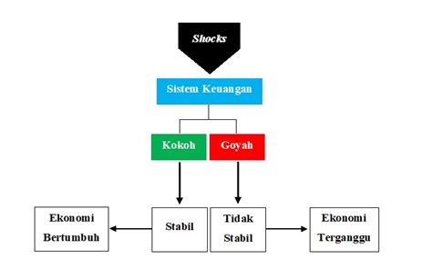 Mengenal Kebijakan Makroprudensial Dan Peranannya Dalam Mencegah Resesi