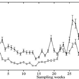 The Temporal Variation In A Soil Temperature T S And B Soil