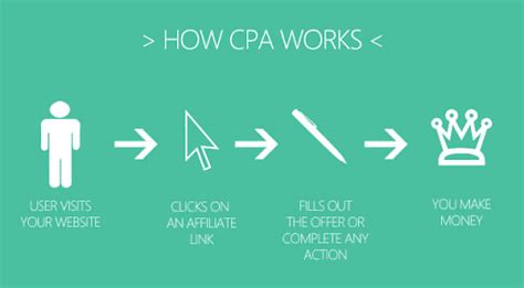 What Is Cost Per Acquisition Cpa [updated 2020] Directive