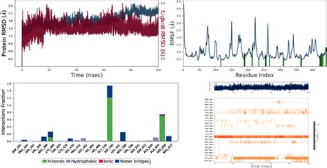 The Protein RMSD RMSF And Proteinligand Contacts Diagram Of Complex