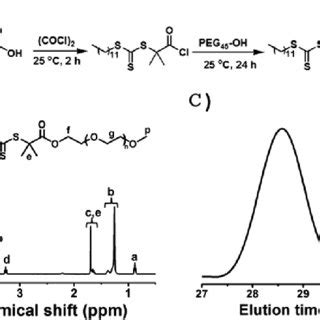 Synthesis Of Peg Ttc A The H Nmr Spectra B And Gpc Traces C