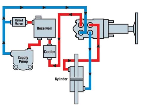 Hydraulic Steering 101 Steering Tech Articles Four Wheeler Magazine