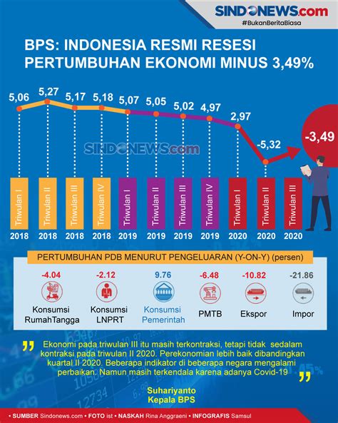 Pertumbuhan Ekonomi Bps Homecare24