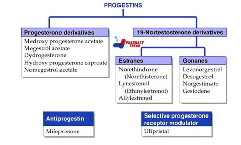 Classification Of Progestins Pharmacy Freak