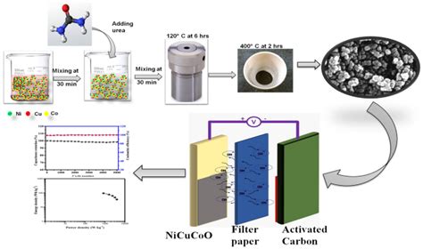 高性能非对称超级电容器用镍铜钴混合氧化物电极材料scientific Reports X Mol