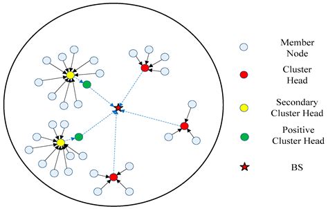 Sensors Free Full Text An Energy Efficient Clustering Routing