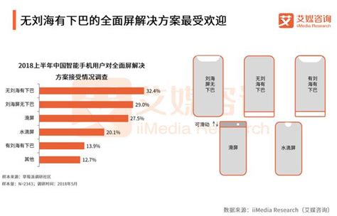 艾媒：《2018上半年中國智慧型手機市場監測報告》（全文） 每日頭條