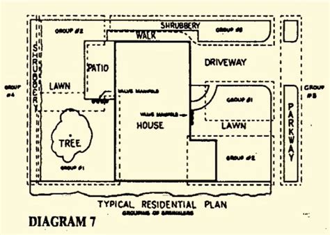 Sprinkler Irrigation Design