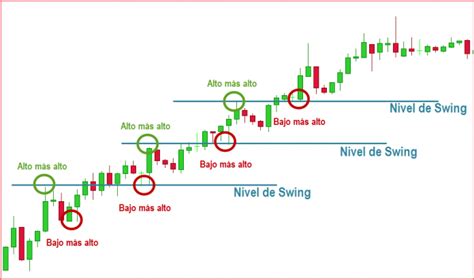 Gu A Para Dibujar Los Niveles De Soporte Y Resistencia Correctamente