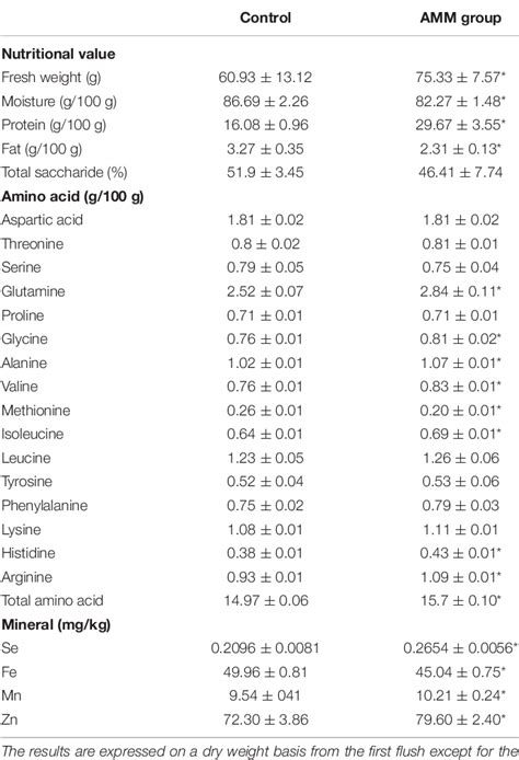 Table 1 From Nutritional Characterization And Untargeted Metabolomics