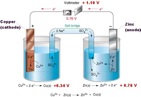 Electrochemical Cell And Its Types Onllogy Learn Online Free