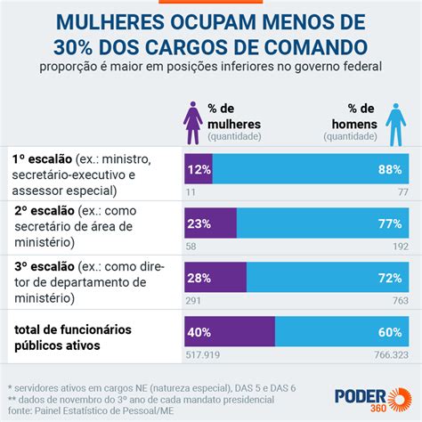 Mulheres ocupam 12 dos cargos federais de 1º escalão