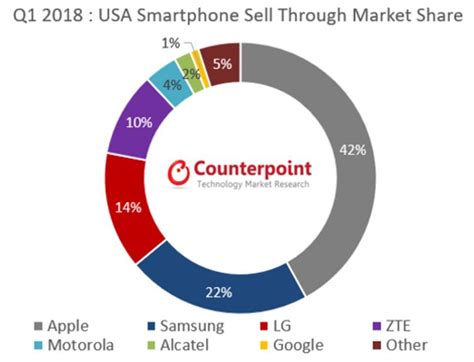 Apple ครองส่วนแบ่งตลาดมือถืออเมริกาทิ้ง Samsung ถึง 2 เท่าตัว