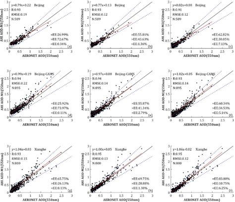 Scatter Plots Of Ahi Aod Versus Aeronet Aod At The Different Ground