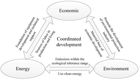 Sustainability Free Full Text Research On The Sustainable Development Of An Economic Energy