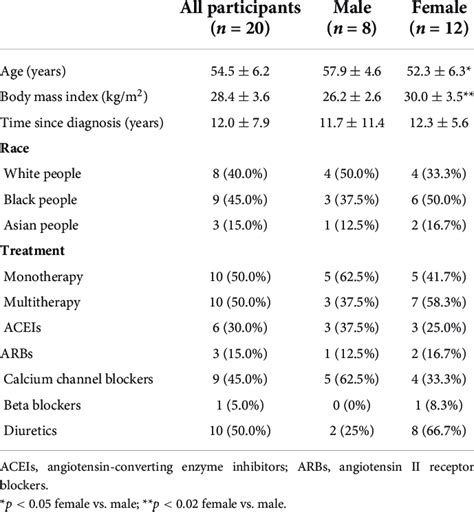 Participant Demographic And Clinical Characteristics By Sex Download