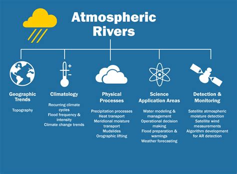 Atmospheric Rivers | Global Hydrometeorology Resource Center (GHRC)