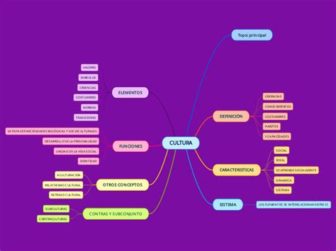 Cultura Mind Map