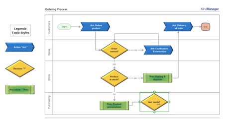 Swim Lane Diagrams And How They Can Benefit Your Organization