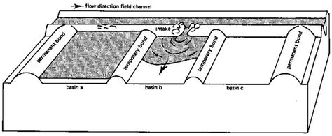 Irrigation Fundamentals Water Well Journal
