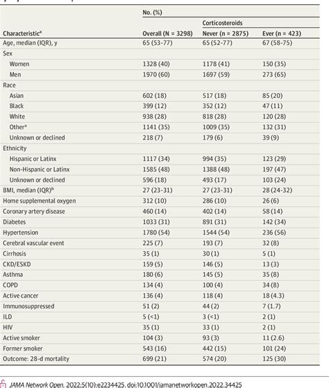 Figure From Comparison Of A Target Trial Emulation Framework Vs Cox