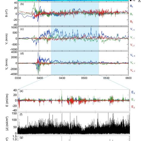 Overview Of The Reconnection Event A Electron Omnidirectional