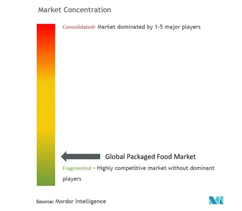 Packaged Food Market Size Share Analysis Industry Research Report