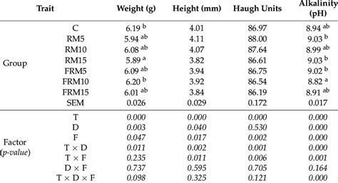 The albumen quality characteristics of Japanese quail eggs depending on