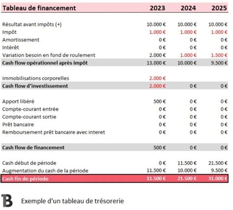 Faire un Plan Financier pour sa SRL Les Étapes à Suivre BILLY