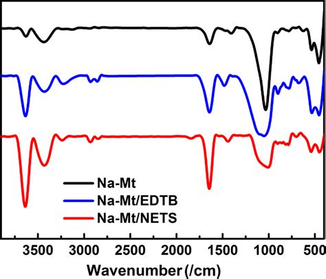 Ftir Spectra Of Wet Pristine Na‐mt Na‐mtnets And Na‐mtedtb Hybrids