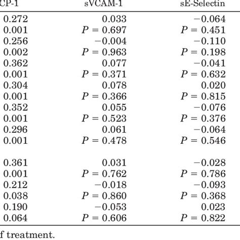 Partial Correlations And P Values Of Circulating Markers With Plaque