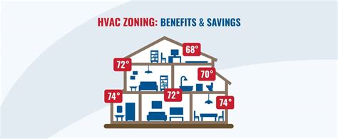 All About Hvac Zoning The Benefits And Savings Fahrhall