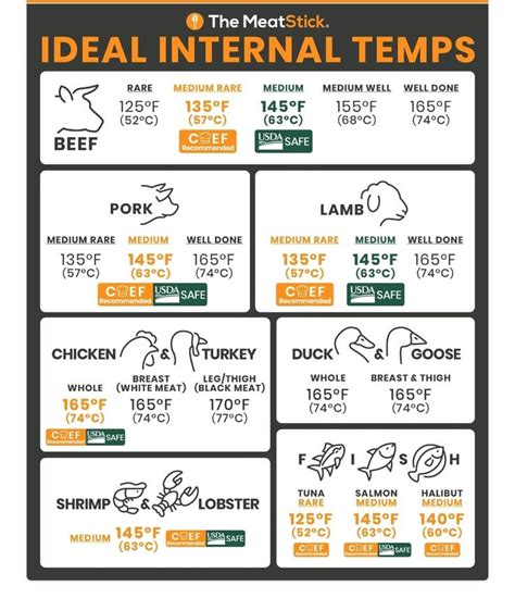 Internal Cooking Temperatures In 2024 Meat Temperature Chart Cooking Temperatures Food