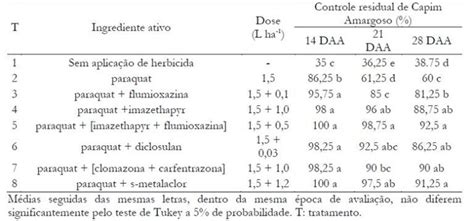 Controle De Capim Amargoso Na Soja